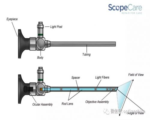 BÀN VỀ OPTIC NỘI SOI TAI MŨI HỌNG