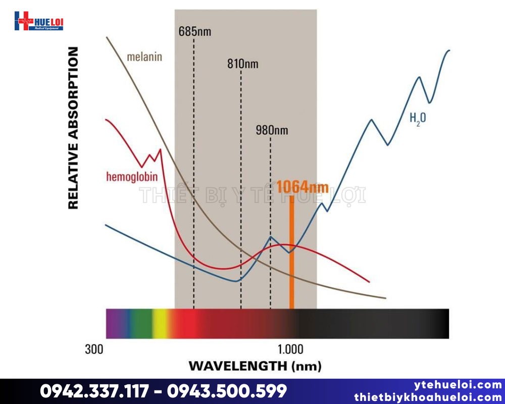 Phổ tác dụng đặc hiệu của riêng từng loại bước sóng laser